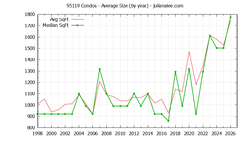 Graph of the Yearly Average Size of 95119 Condos Sold - 95119 Real Estate Trends
