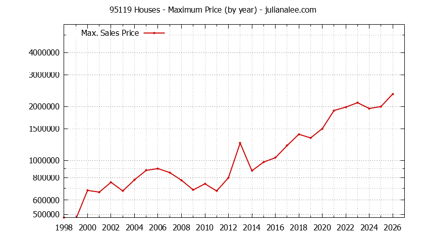 Graph of the Yearly Maximum Price of 95119 Houses - 95119 Real Estate Trends