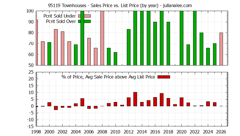 Graph of the Yearly Average Sales Price vs. List Price for 95119 Townhouses - 95119 Real Estate Trends