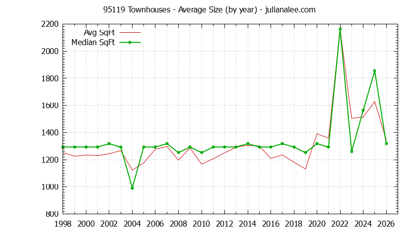 Graph of the Yearly Average Size of 95119 Townhouses Sold - 95119 Real Estate Trends