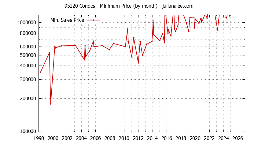 Graph of the Monthly Minimum Price of 95120 Condos - 95120 Real Estate Trends