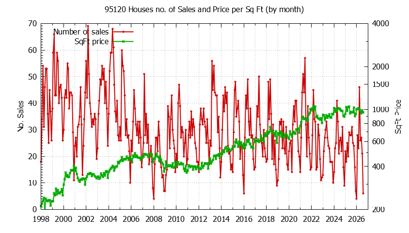 Graph of the Monthly Number of 95120 Houses Sold - 95120 Real Estate Trends