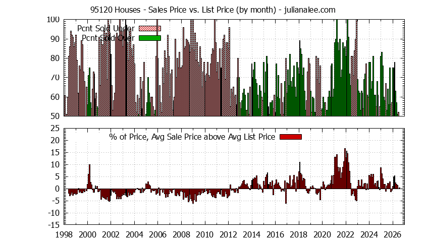 Graph of the Monthly Average Sales Price vs. List Price for 95120 Houses - 95120 Real Estate Trends