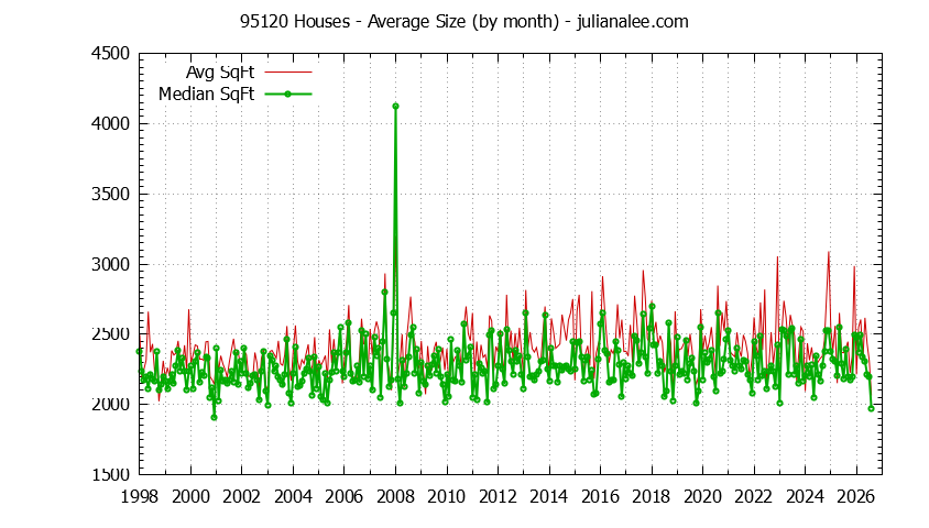 Graph of the Monthly Average Size of 95120 Houses Sold - 95120 Real Estate Trends