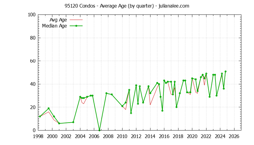 Quarterly Average Age of 95120 Condos Sold Graph of the Quarterly Average Age of 95120 Condos Sold - 95120 Real Estate Trends