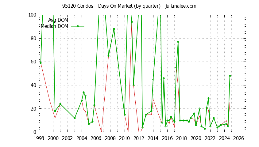 Graph of the Quarterly Average Days On Market for 95120 Condos - 95120 Real Estate Trends