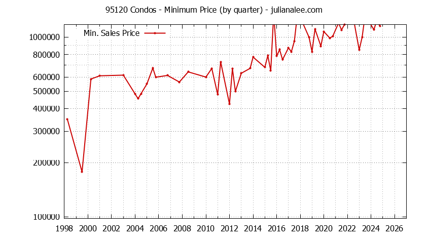 Graph of the Quarterly Minimum Price of 95120 Condos - 95120 Real Estate Trends