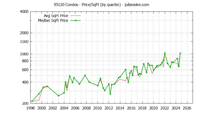 Graph of the Quarterly Average Price Per Square Foot for 95120 Condos - 95120 Real Estate Trends