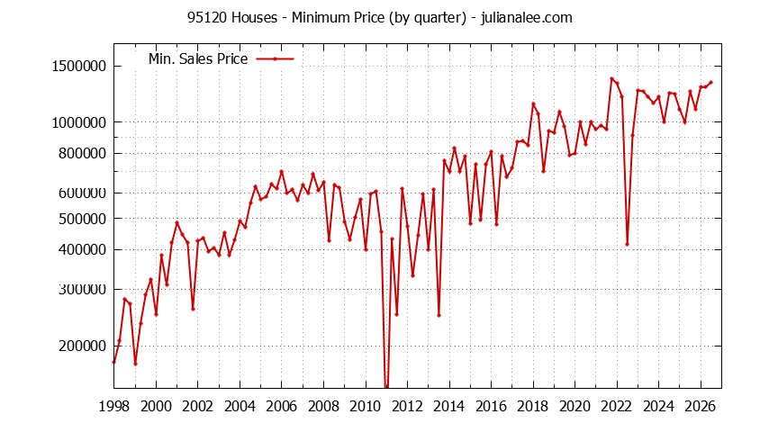 Graph of the Quarterly Minimum Price of 95120 Houses - 95120 Real Estate Trends