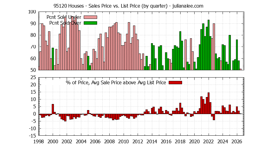 Graph of the Quarterly Average Sales Price vs. List Price for 95120 Houses - 95120 Real Estate Trends