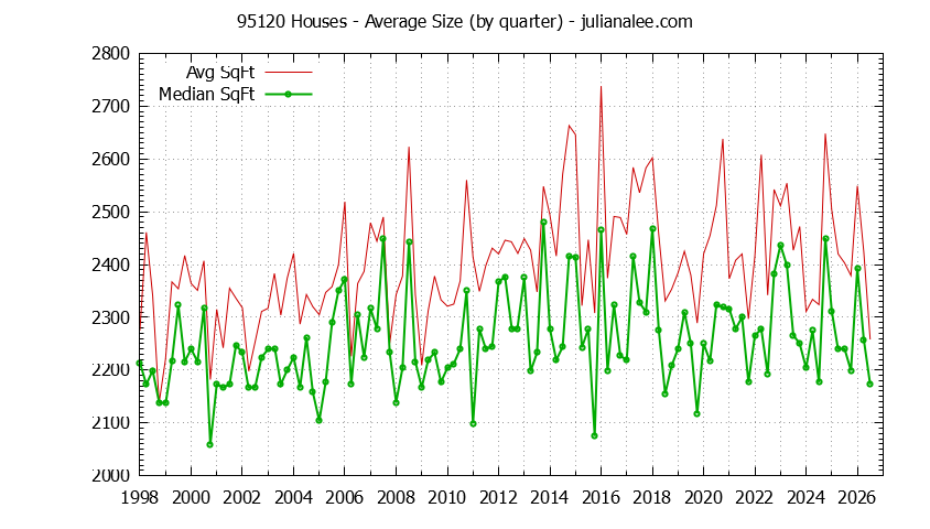 Graph of the Quarterly Average Size of 95120 Houses Sold - 95120 Real Estate Trends