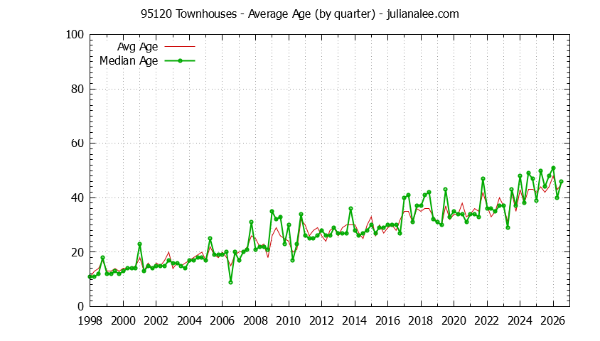 Quarterly Average Age of 95120 Townhouses Sold Graph of the Quarterly Average Age of 95120 Townhouses Sold - 95120 Real Estate Trends