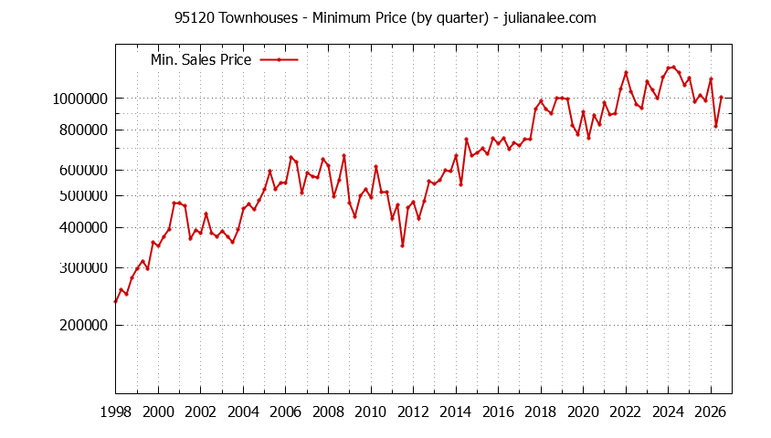 Graph of the Quarterly Minimum Price of 95120 Townhouses - 95120 Real Estate Trends