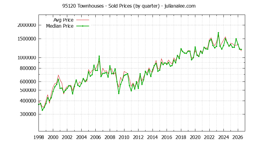 Graph of the Quarterly Median and Average 95120 Home Prices for Townhouses - 95120 Real Estate Trends