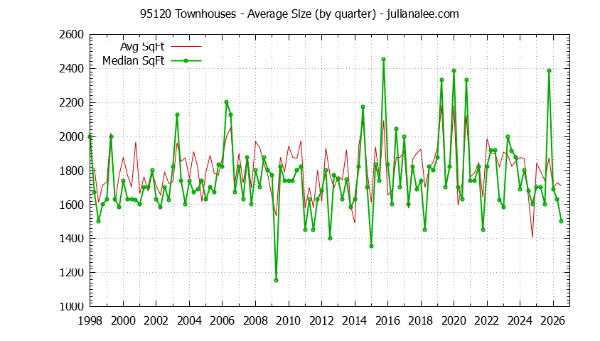 Graph of the Quarterly Average Size of 95120 Townhouses Sold - 95120 Real Estate Trends