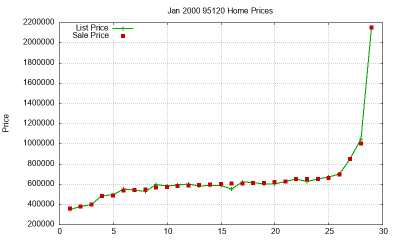 95120 Homes Just Sold 2000-01 95120 Homes Just Sold 2000-01