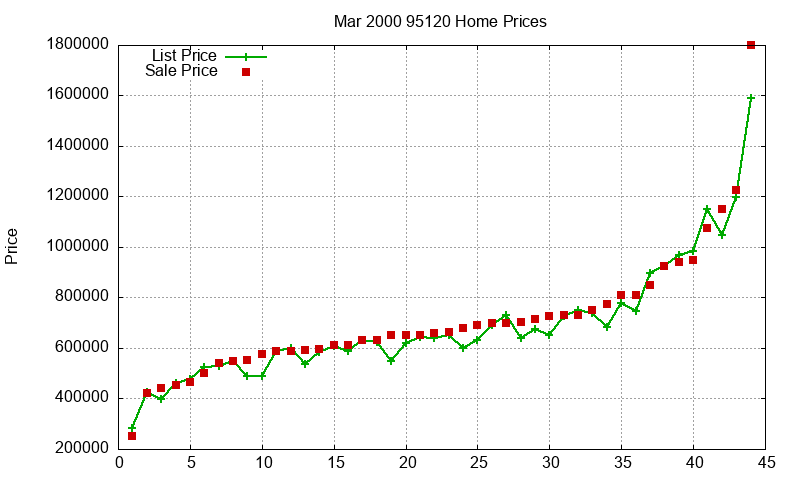 95120 Homes Just Sold 2000-03