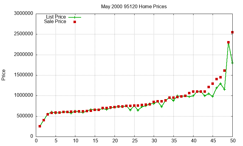 95120 Homes Just Sold 2000-05