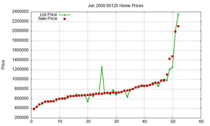 95120 Homes Just Sold 2000-06 95120 Homes Just Sold 2000-06