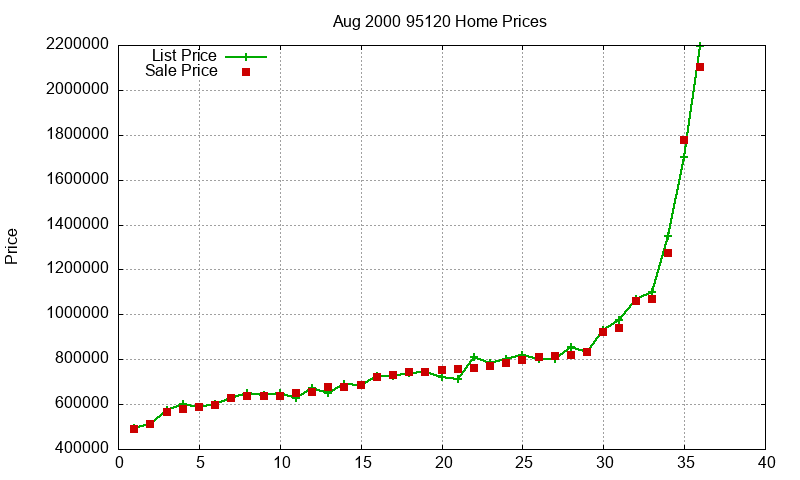 95120 Homes Just Sold 2000-08 95120 Homes Just Sold 2000-08
