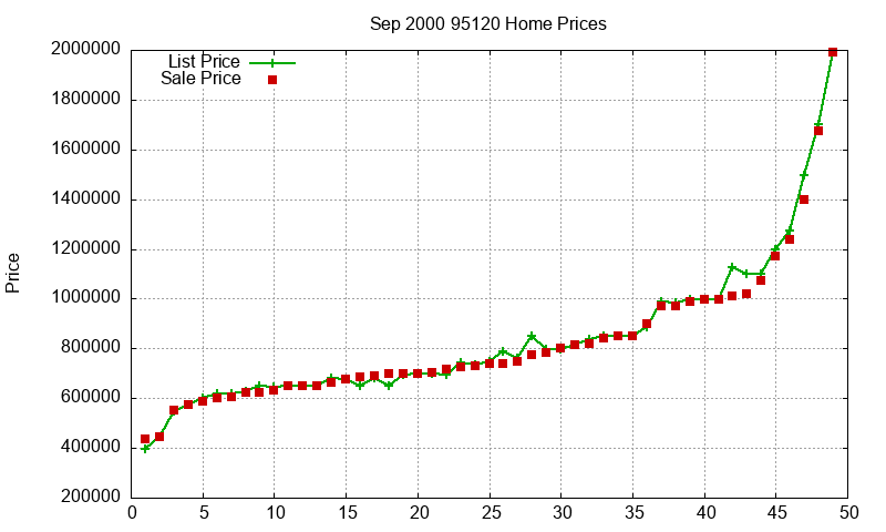 95120 Homes Just Sold 2000-09 95120 Homes Just Sold 2000-09