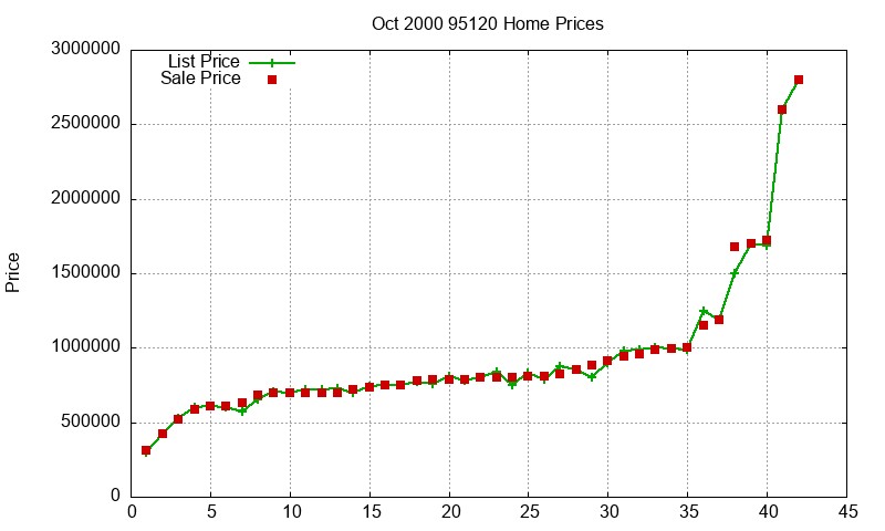95120 Homes Just Sold 2000-10