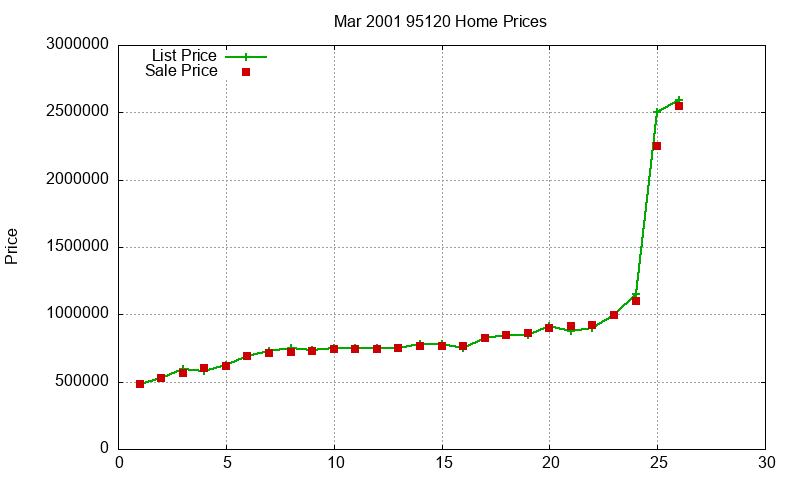 95120 Homes Just Sold 2001-03 95120 Homes Just Sold 2001-03