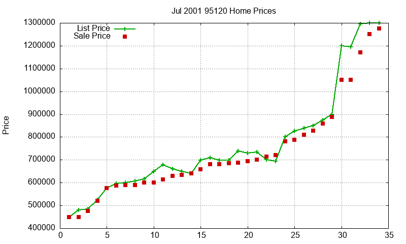 95120 Homes Just Sold 2001-07 95120 Homes Just Sold 2001-07