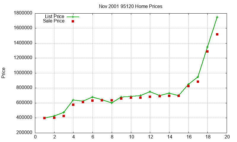 95120 Homes Just Sold 2001-11