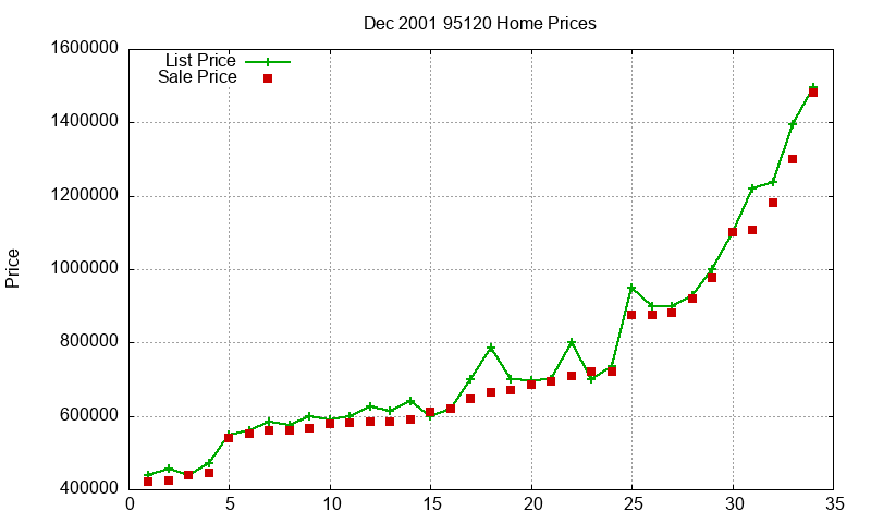 95120 Homes Just Sold 2001-12 95120 Homes Just Sold 2001-12