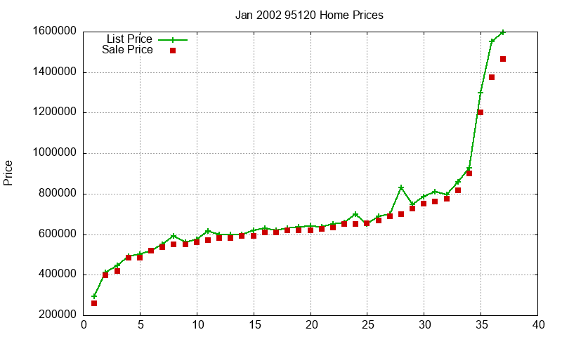 95120 Homes Just Sold 2002-01
