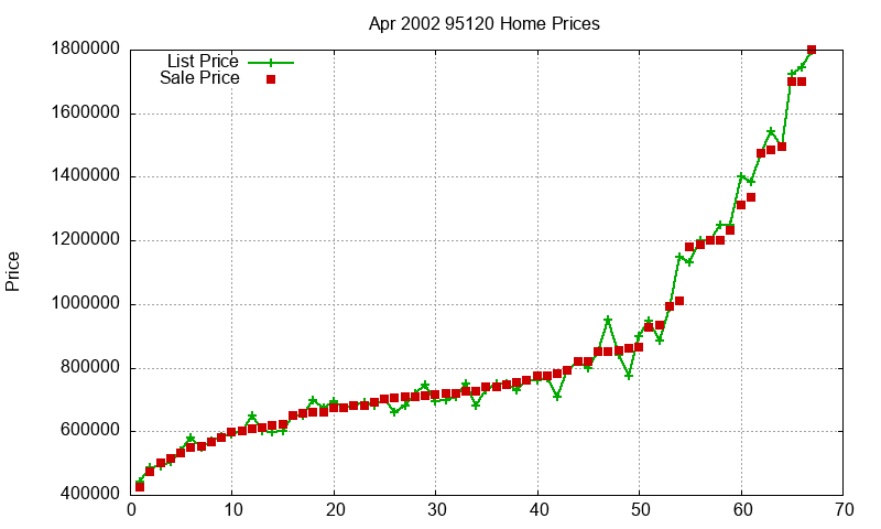 95120 Homes Just Sold 2002-04 95120 Homes Just Sold 2002-04