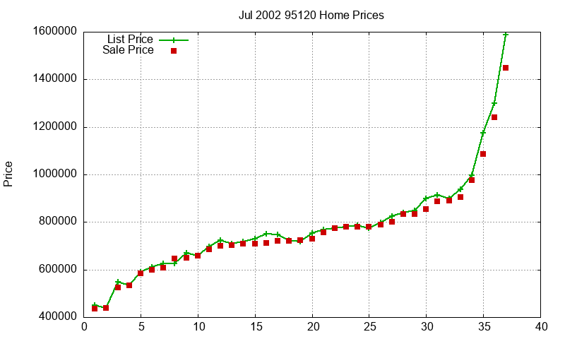 95120 Homes Just Sold 2002-07 95120 Homes Just Sold 2002-07