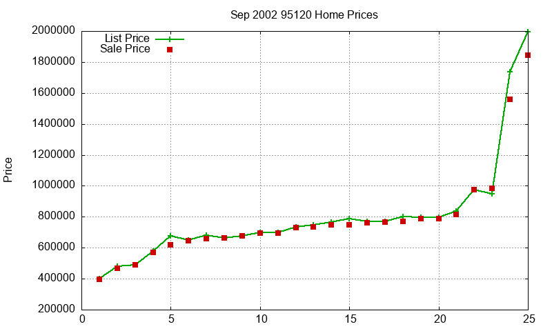 95120 Homes Just Sold 2002-09 95120 Homes Just Sold 2002-09