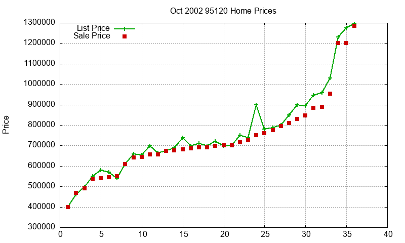 95120 Homes Just Sold 2002-10 95120 Homes Just Sold 2002-10
