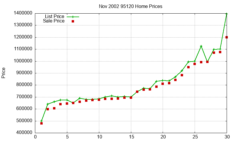 95120 Homes Just Sold 2002-11