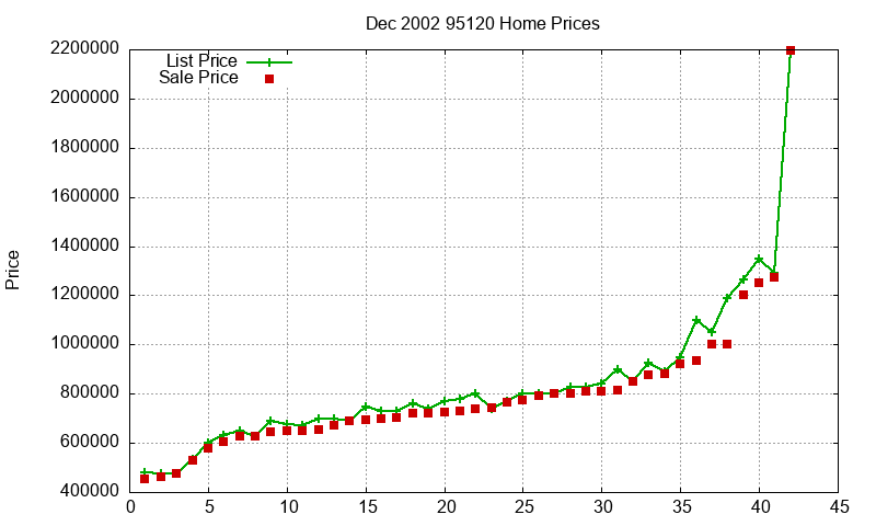 95120 Homes Just Sold 2002-12