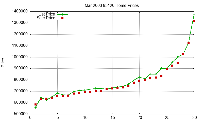 95120 Homes Just Sold 2003-03 95120 Homes Just Sold 2003-03