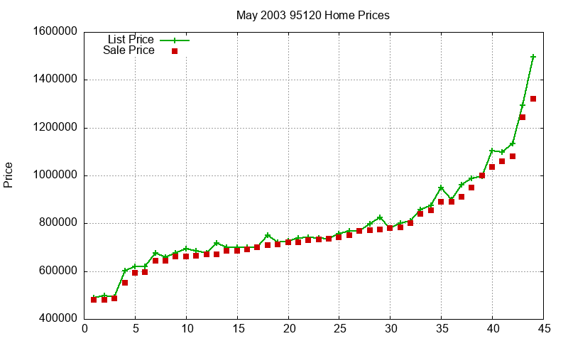 95120 Homes Just Sold 2003-05 95120 Homes Just Sold 2003-05