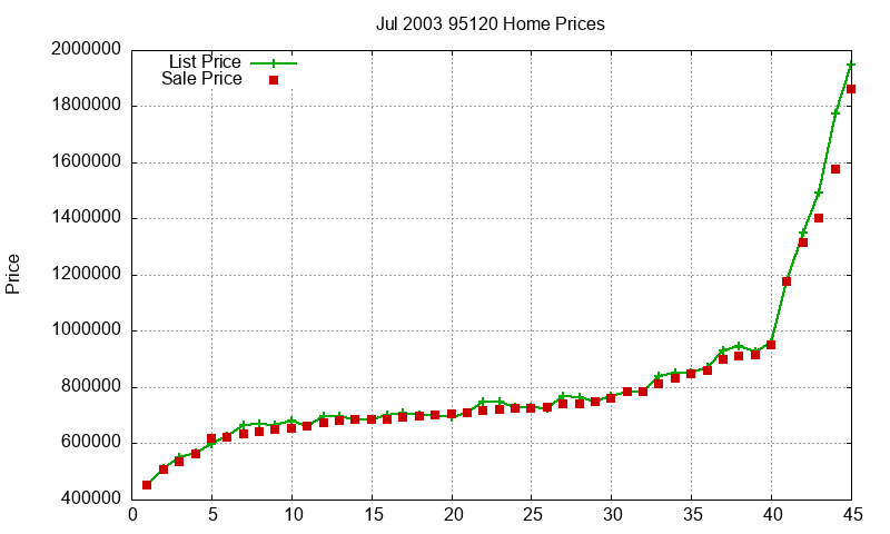 95120 Homes Just Sold 2003-07 95120 Homes Just Sold 2003-07
