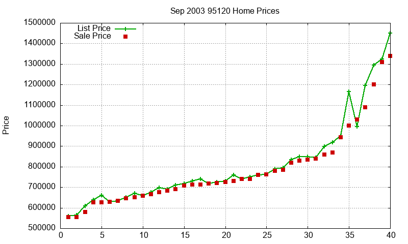 95120 Homes Just Sold 2003-09
