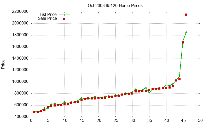 95120 Homes Just Sold 2003-10