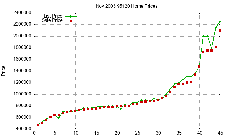 95120 Homes Just Sold 2003-11 95120 Homes Just Sold 2003-11