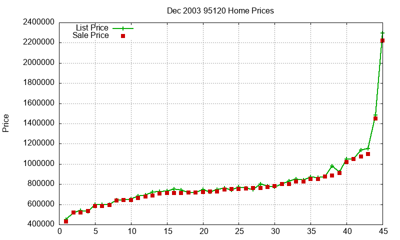 95120 Homes Just Sold 2003-12 95120 Homes Just Sold 2003-12