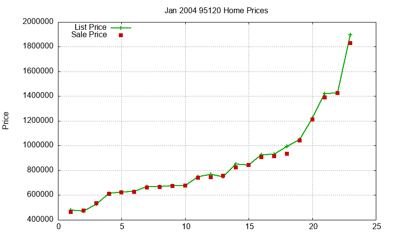 95120 Homes Just Sold 2004-01