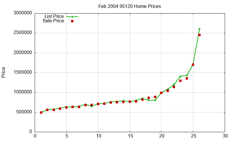 95120 Homes Just Sold 2004-02