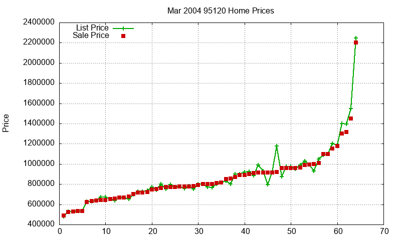 95120 Homes Just Sold 2004-03 95120 Homes Just Sold 2004-03