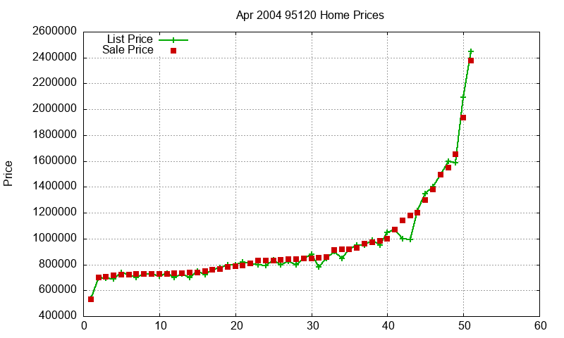 95120 Homes Just Sold 2004-04 95120 Homes Just Sold 2004-04
