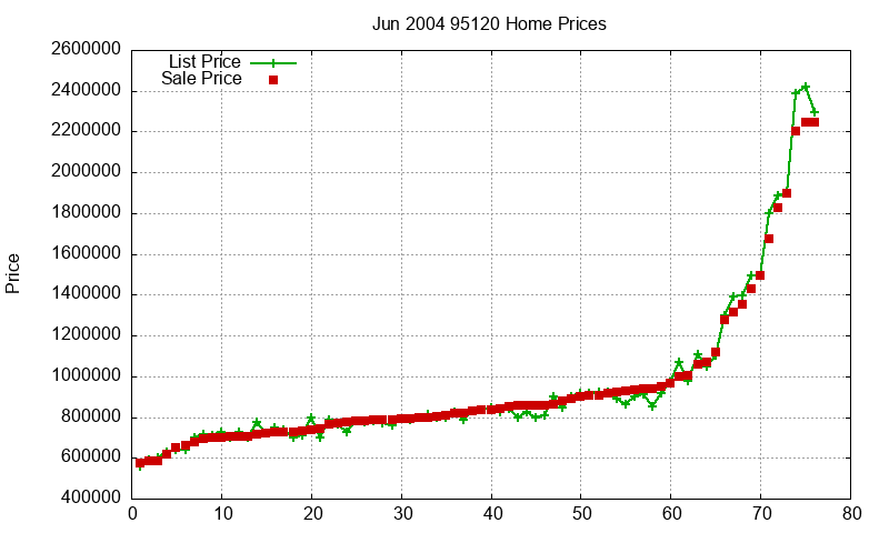 95120 Homes Just Sold 2004-06