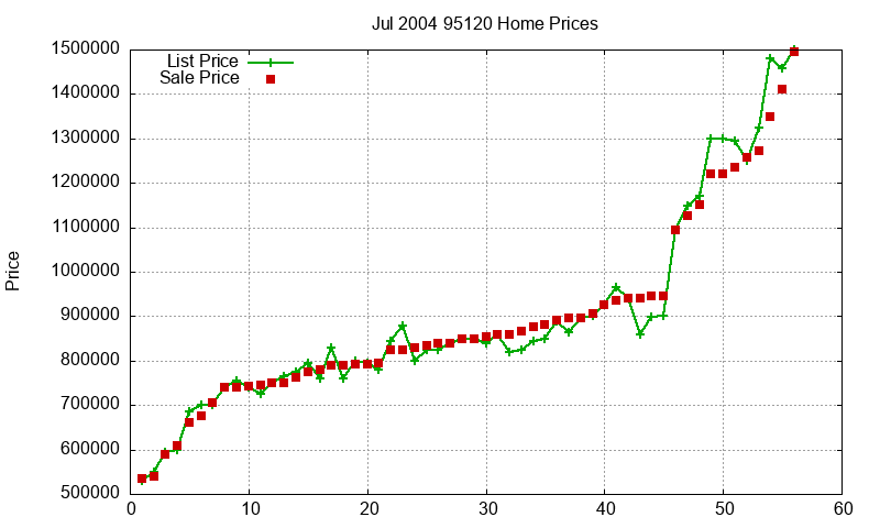 95120 Homes Just Sold 2004-07